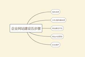 企業(yè)網(wǎng)站建設(shè)如何做才能脫穎而出？